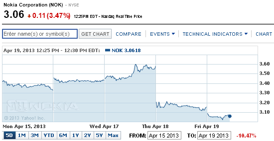 Акции Nokia упали в цене почти на 11%